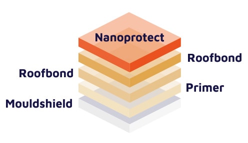 Nanoprotect 5 Coat System