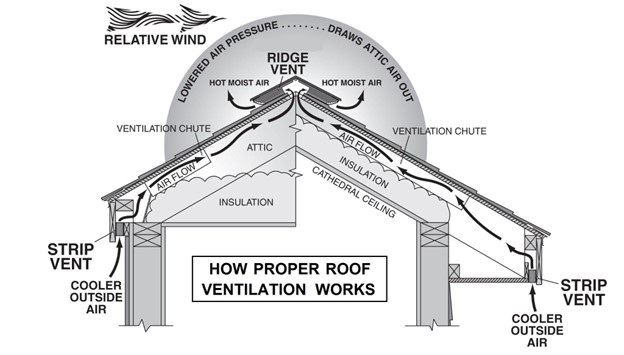 How proper roof ventilaltion works