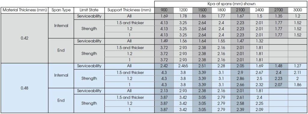 Wind Load Chart